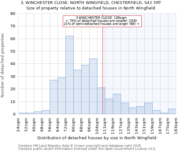 3, WINCHESTER CLOSE, NORTH WINGFIELD, CHESTERFIELD, S42 5RT: Size of property relative to detached houses in North Wingfield