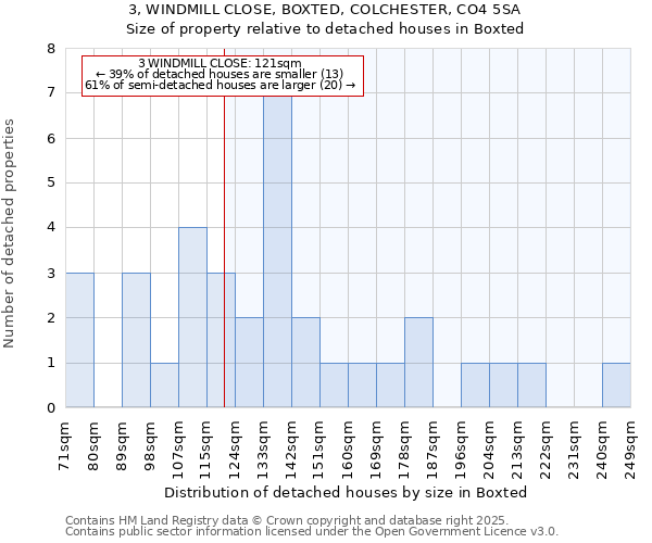 3, WINDMILL CLOSE, BOXTED, COLCHESTER, CO4 5SA: Size of property relative to detached houses in Boxted