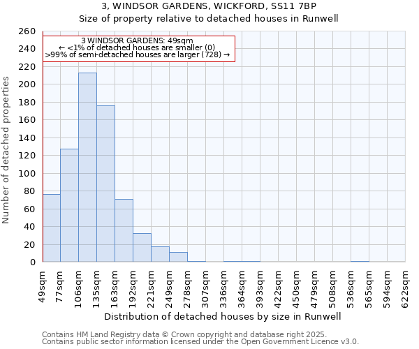 3, WINDSOR GARDENS, WICKFORD, SS11 7BP: Size of property relative to detached houses in Runwell