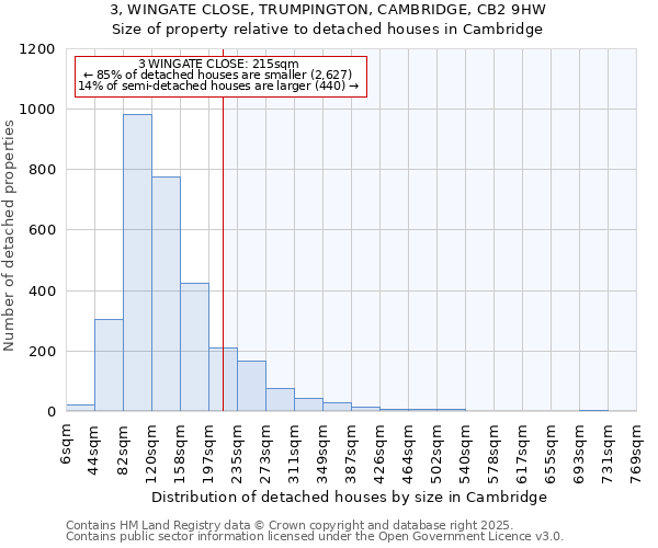 3, WINGATE CLOSE, TRUMPINGTON, CAMBRIDGE, CB2 9HW: Size of property relative to detached houses in Cambridge