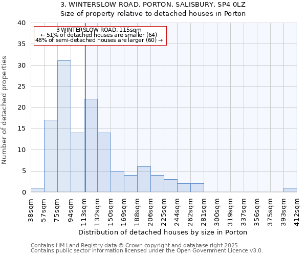 3, WINTERSLOW ROAD, PORTON, SALISBURY, SP4 0LZ: Size of property relative to detached houses in Porton