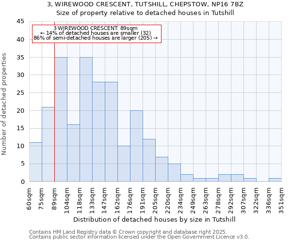 3, WIREWOOD CRESCENT, TUTSHILL, CHEPSTOW, NP16 7BZ: Size of property relative to detached houses in Tutshill