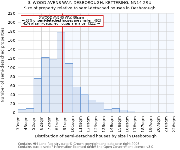 3, WOOD AVENS WAY, DESBOROUGH, KETTERING, NN14 2RU: Size of property relative to detached houses in Desborough