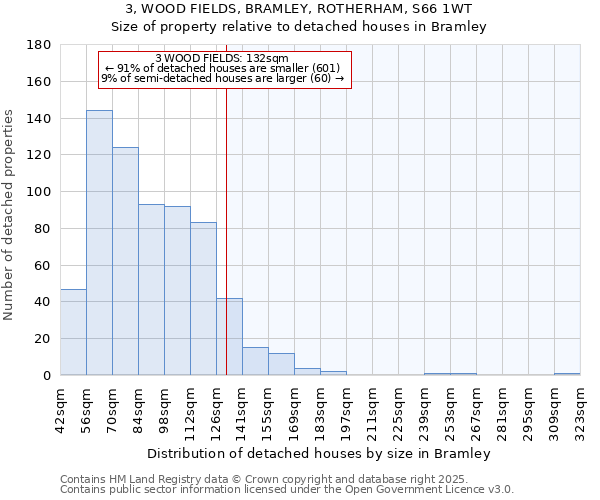 3, WOOD FIELDS, BRAMLEY, ROTHERHAM, S66 1WT: Size of property relative to detached houses in Bramley