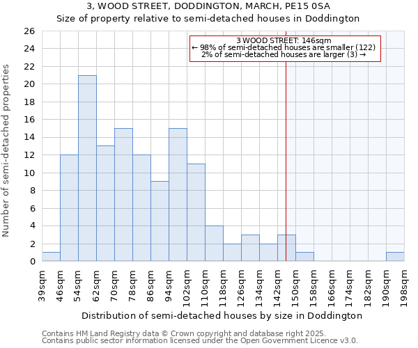 3, WOOD STREET, DODDINGTON, MARCH, PE15 0SA: Size of property relative to detached houses in Doddington