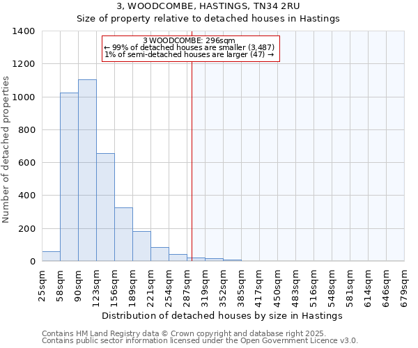 3, WOODCOMBE, HASTINGS, TN34 2RU: Size of property relative to detached houses in Hastings