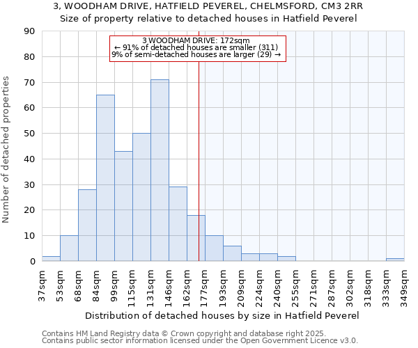 3, WOODHAM DRIVE, HATFIELD PEVEREL, CHELMSFORD, CM3 2RR: Size of property relative to detached houses in Hatfield Peverel