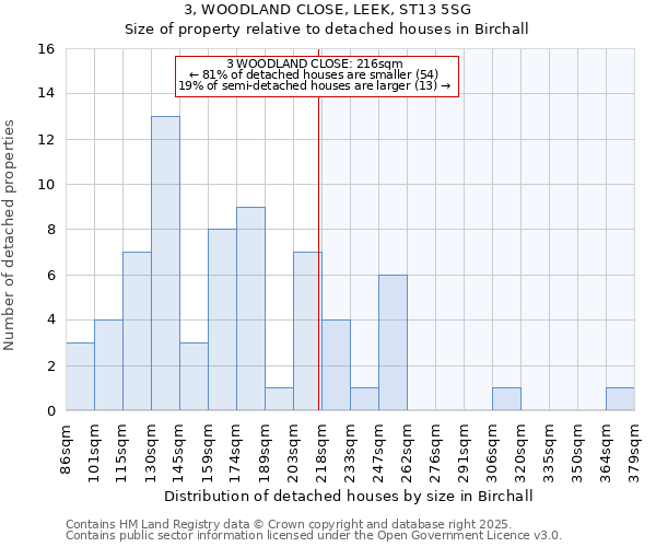 3, WOODLAND CLOSE, LEEK, ST13 5SG: Size of property relative to detached houses in Birchall