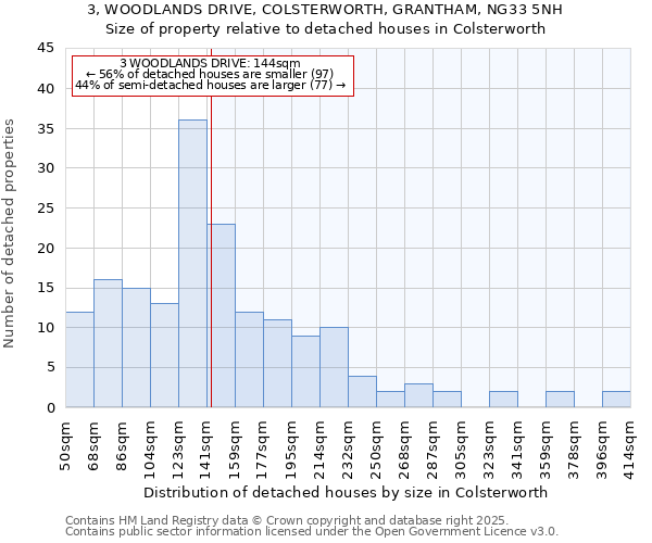 3, WOODLANDS DRIVE, COLSTERWORTH, GRANTHAM, NG33 5NH: Size of property relative to detached houses in Colsterworth