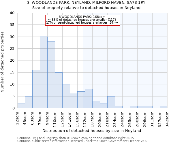 3, WOODLANDS PARK, NEYLAND, MILFORD HAVEN, SA73 1RY: Size of property relative to detached houses in Neyland