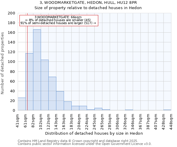 3, WOODMARKETGATE, HEDON, HULL, HU12 8PR: Size of property relative to detached houses in Hedon