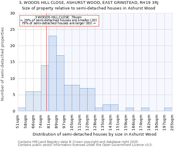 3, WOODS HILL CLOSE, ASHURST WOOD, EAST GRINSTEAD, RH19 3RJ: Size of property relative to detached houses in Ashurst Wood