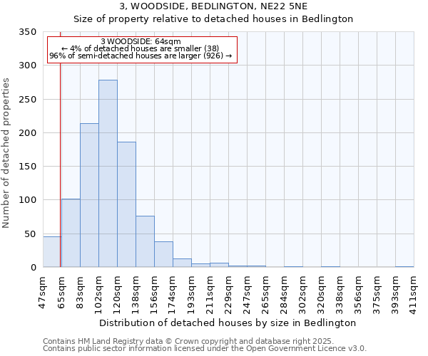 3, WOODSIDE, BEDLINGTON, NE22 5NE: Size of property relative to detached houses in Bedlington