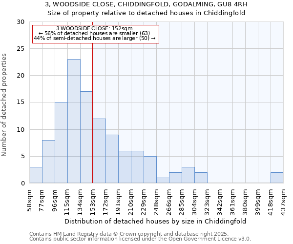 3, WOODSIDE CLOSE, CHIDDINGFOLD, GODALMING, GU8 4RH: Size of property relative to detached houses in Chiddingfold