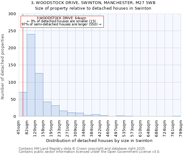 3, WOODSTOCK DRIVE, SWINTON, MANCHESTER, M27 5WB: Size of property relative to detached houses in Swinton