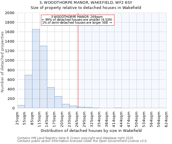 3, WOODTHORPE MANOR, WAKEFIELD, WF2 6SY: Size of property relative to detached houses in Wakefield