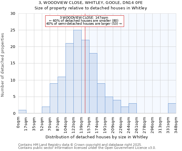 3, WOODVIEW CLOSE, WHITLEY, GOOLE, DN14 0FE: Size of property relative to detached houses in Whitley