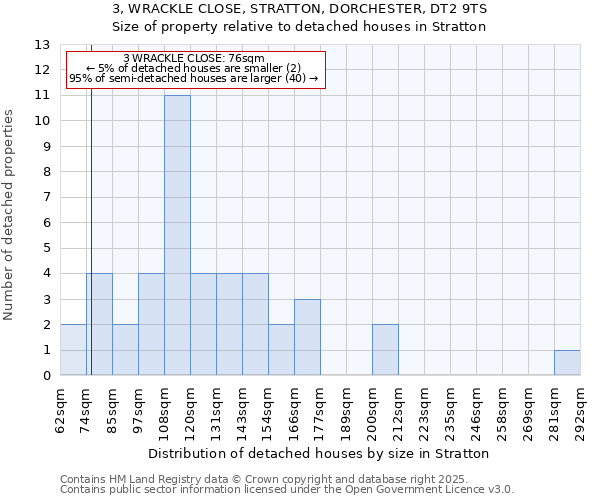 3, WRACKLE CLOSE, STRATTON, DORCHESTER, DT2 9TS: Size of property relative to detached houses in Stratton