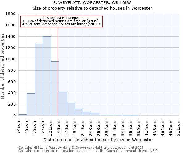 3, WRYFLATT, WORCESTER, WR4 0LW: Size of property relative to detached houses in Worcester