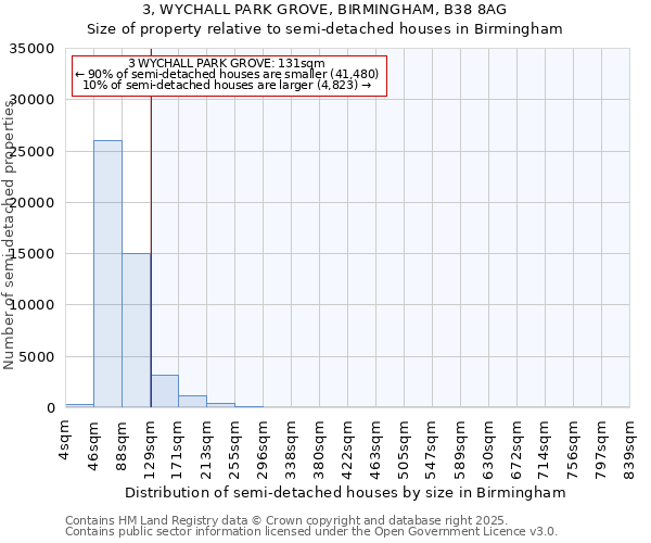 3, WYCHALL PARK GROVE, BIRMINGHAM, B38 8AG: Size of property relative to detached houses in Birmingham