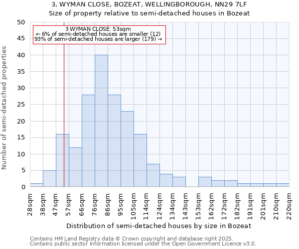 3, WYMAN CLOSE, BOZEAT, WELLINGBOROUGH, NN29 7LF: Size of property relative to detached houses in Bozeat