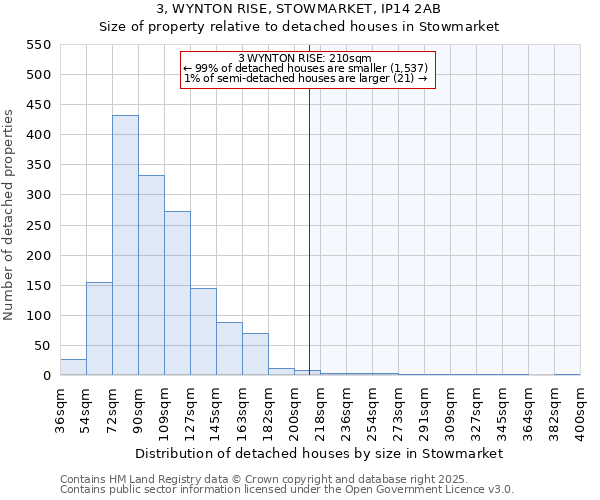 3, WYNTON RISE, STOWMARKET, IP14 2AB: Size of property relative to detached houses in Stowmarket