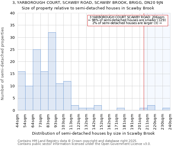 3, YARBOROUGH COURT, SCAWBY ROAD, SCAWBY BROOK, BRIGG, DN20 9JN: Size of property relative to detached houses in Scawby Brook