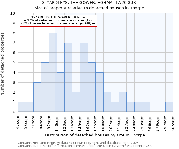 3, YARDLEYS, THE GOWER, EGHAM, TW20 8UB: Size of property relative to detached houses in Thorpe