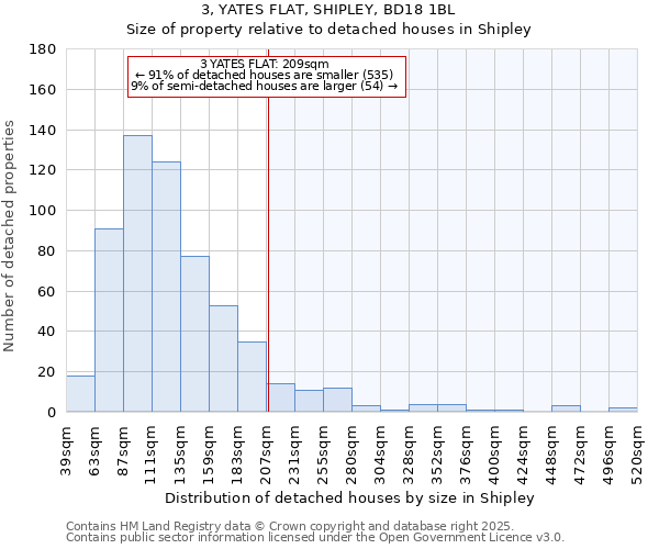 3, YATES FLAT, SHIPLEY, BD18 1BL: Size of property relative to detached houses in Shipley