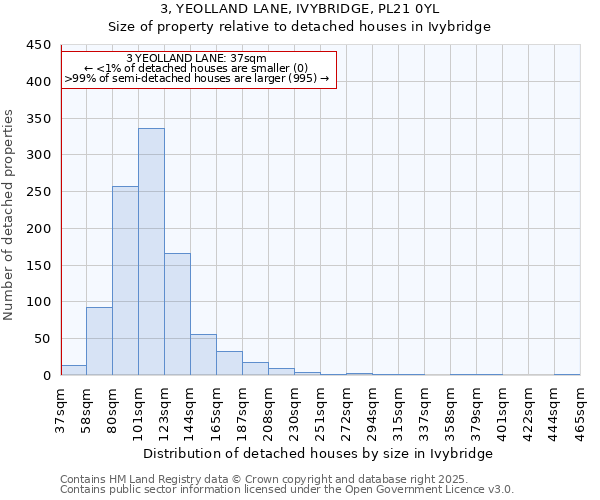 3, YEOLLAND LANE, IVYBRIDGE, PL21 0YL: Size of property relative to detached houses in Ivybridge