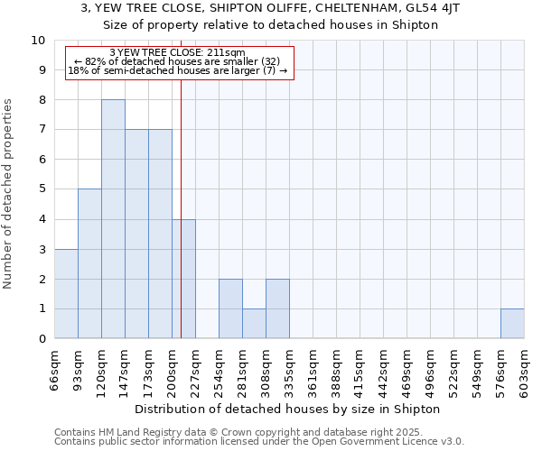 3, YEW TREE CLOSE, SHIPTON OLIFFE, CHELTENHAM, GL54 4JT: Size of property relative to detached houses in Shipton