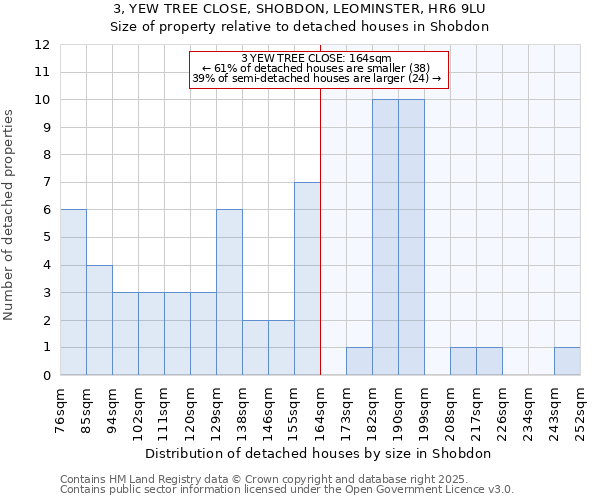 3, YEW TREE CLOSE, SHOBDON, LEOMINSTER, HR6 9LU: Size of property relative to detached houses in Shobdon