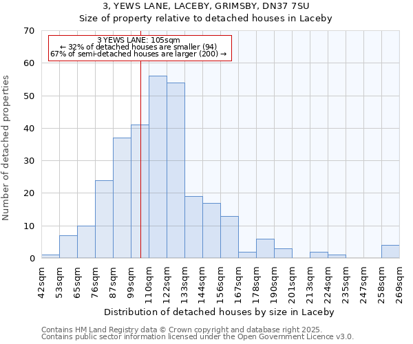 3, YEWS LANE, LACEBY, GRIMSBY, DN37 7SU: Size of property relative to detached houses in Laceby