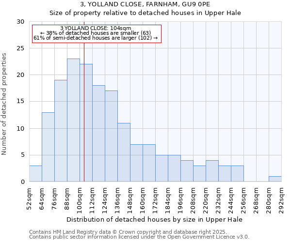 3, YOLLAND CLOSE, FARNHAM, GU9 0PE: Size of property relative to detached houses in Upper Hale