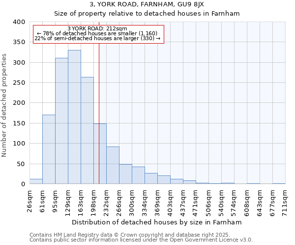 3, YORK ROAD, FARNHAM, GU9 8JX: Size of property relative to detached houses in Farnham