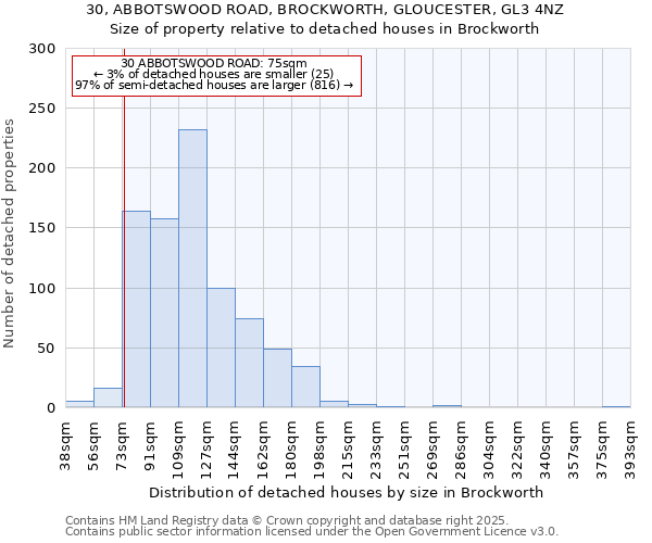 30, ABBOTSWOOD ROAD, BROCKWORTH, GLOUCESTER, GL3 4NZ: Size of property relative to detached houses in Brockworth