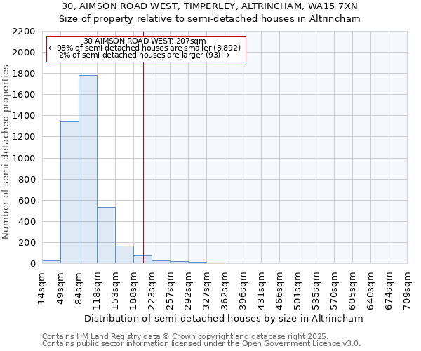 30, AIMSON ROAD WEST, TIMPERLEY, ALTRINCHAM, WA15 7XN: Size of property relative to detached houses in Altrincham