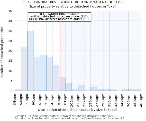 30, ALEXANDRA DRIVE, YOXALL, BURTON-ON-TRENT, DE13 8PL: Size of property relative to detached houses in Yoxall