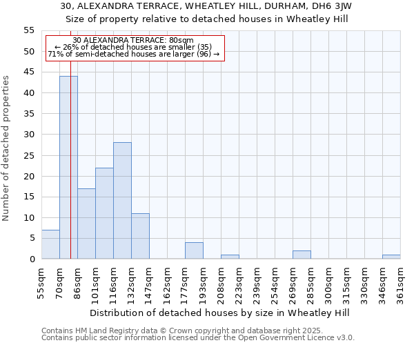 30, ALEXANDRA TERRACE, WHEATLEY HILL, DURHAM, DH6 3JW: Size of property relative to detached houses in Wheatley Hill