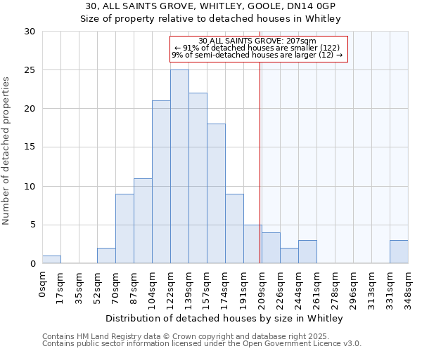 30, ALL SAINTS GROVE, WHITLEY, GOOLE, DN14 0GP: Size of property relative to detached houses in Whitley