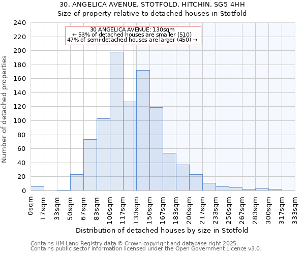 30, ANGELICA AVENUE, STOTFOLD, HITCHIN, SG5 4HH: Size of property relative to detached houses in Stotfold