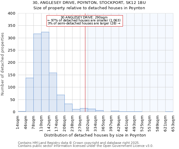 30, ANGLESEY DRIVE, POYNTON, STOCKPORT, SK12 1BU: Size of property relative to detached houses in Poynton