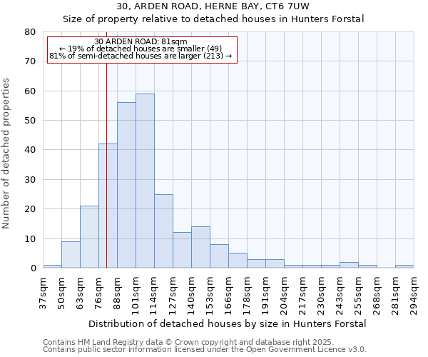 30, ARDEN ROAD, HERNE BAY, CT6 7UW: Size of property relative to detached houses in Hunters Forstal