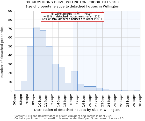 30, ARMSTRONG DRIVE, WILLINGTON, CROOK, DL15 0GB: Size of property relative to detached houses in Willington