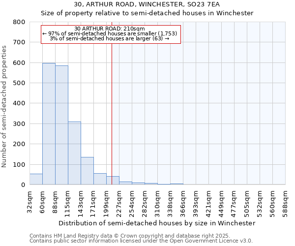 30, ARTHUR ROAD, WINCHESTER, SO23 7EA: Size of property relative to detached houses in Winchester