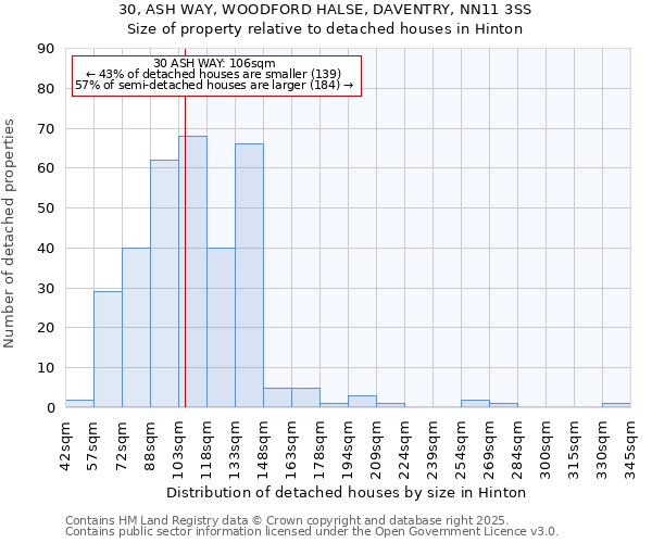 30, ASH WAY, WOODFORD HALSE, DAVENTRY, NN11 3SS: Size of property relative to detached houses in Hinton