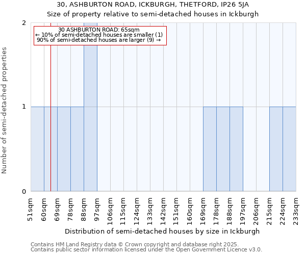 30, ASHBURTON ROAD, ICKBURGH, THETFORD, IP26 5JA: Size of property relative to detached houses in Ickburgh