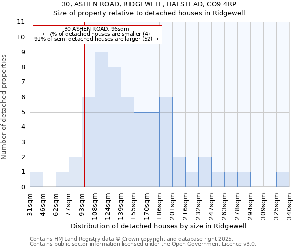 30, ASHEN ROAD, RIDGEWELL, HALSTEAD, CO9 4RP: Size of property relative to detached houses in Ridgewell