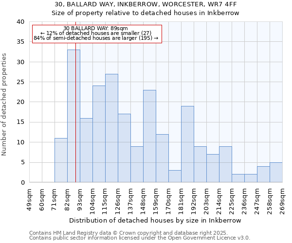 30, BALLARD WAY, INKBERROW, WORCESTER, WR7 4FF: Size of property relative to detached houses in Inkberrow