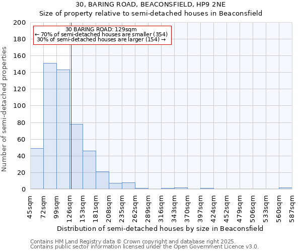 30, BARING ROAD, BEACONSFIELD, HP9 2NE: Size of property relative to detached houses in Beaconsfield